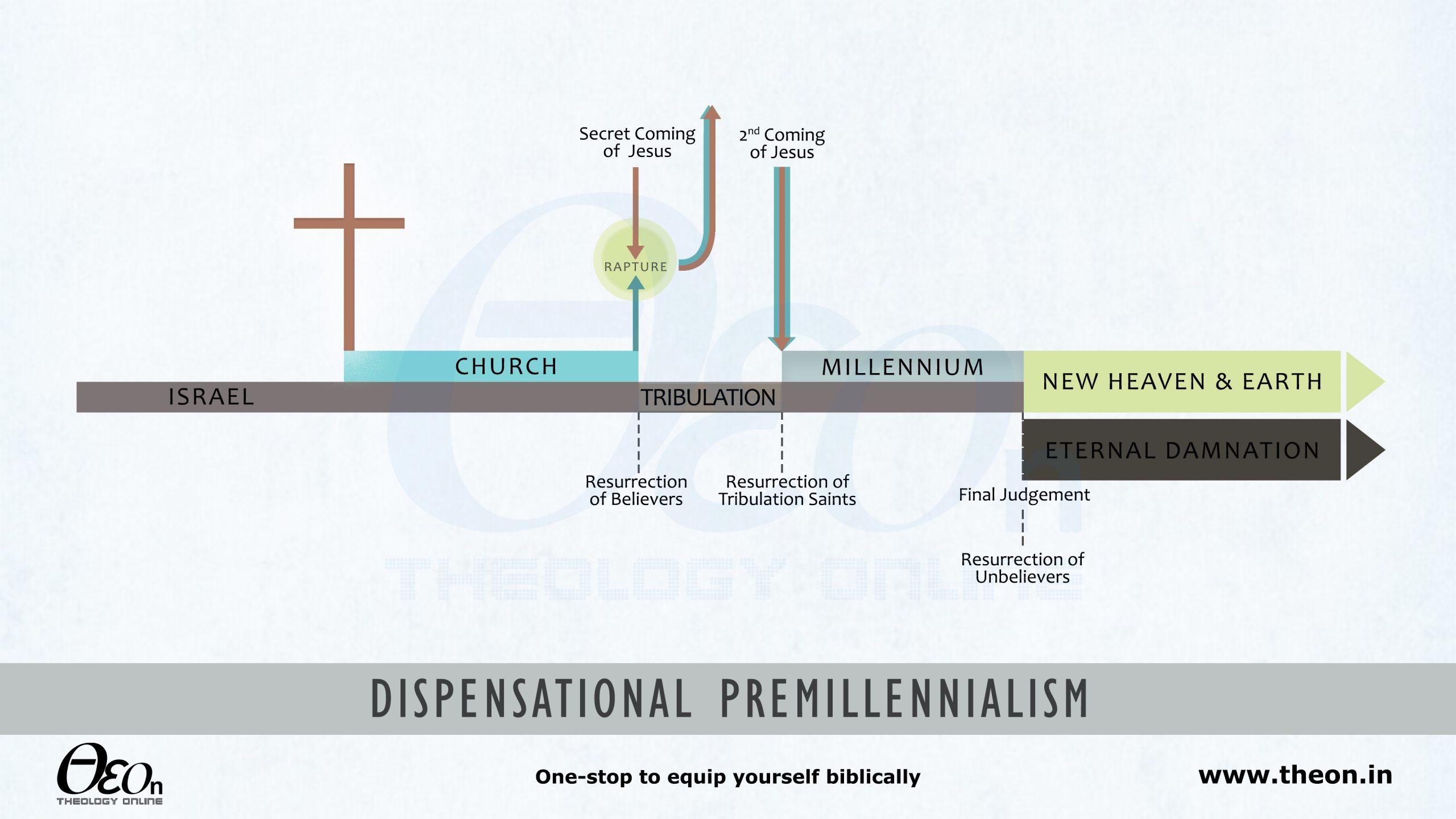 Premillennialism_Sequence of Events